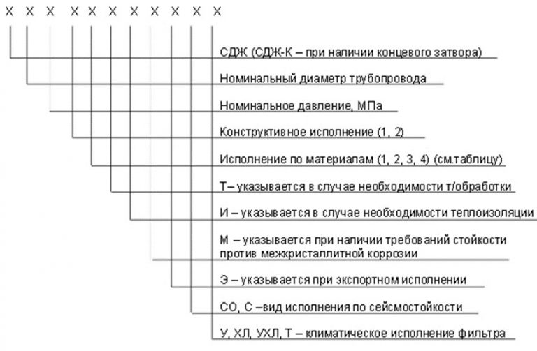 Значение аббревиатур и цифр фильтров СДЖ в Набережных Челнах
